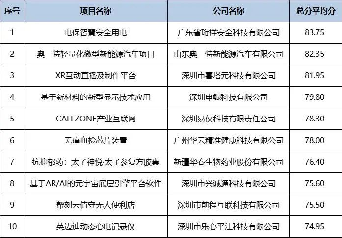 喜讯｜开元网站登录入口科技在2022院士博士科创大赛勇夺冠军！